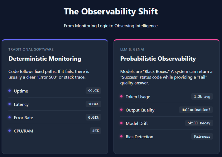 Understanding the Layers of AI Observability in the Age of LLMs